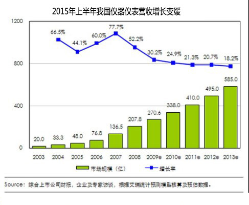 2015年上半年我國儀器儀表營收增長變緩