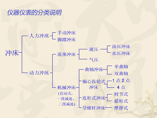 測量儀器的分類說明