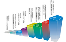 簡述日美制造業發展史